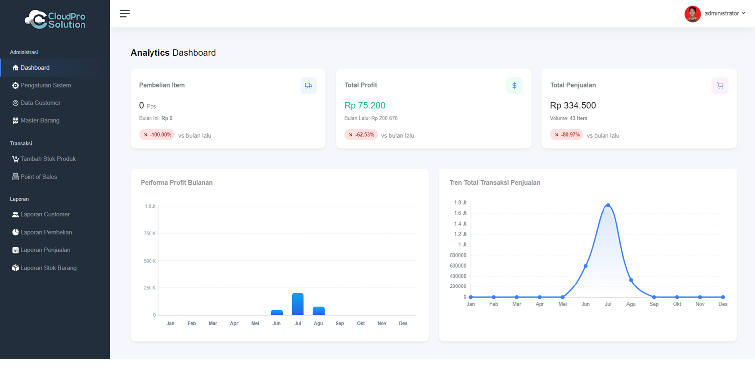 Analytics Dashboard — pantau profit, penjualan, dan tren transaksi secara real-time.